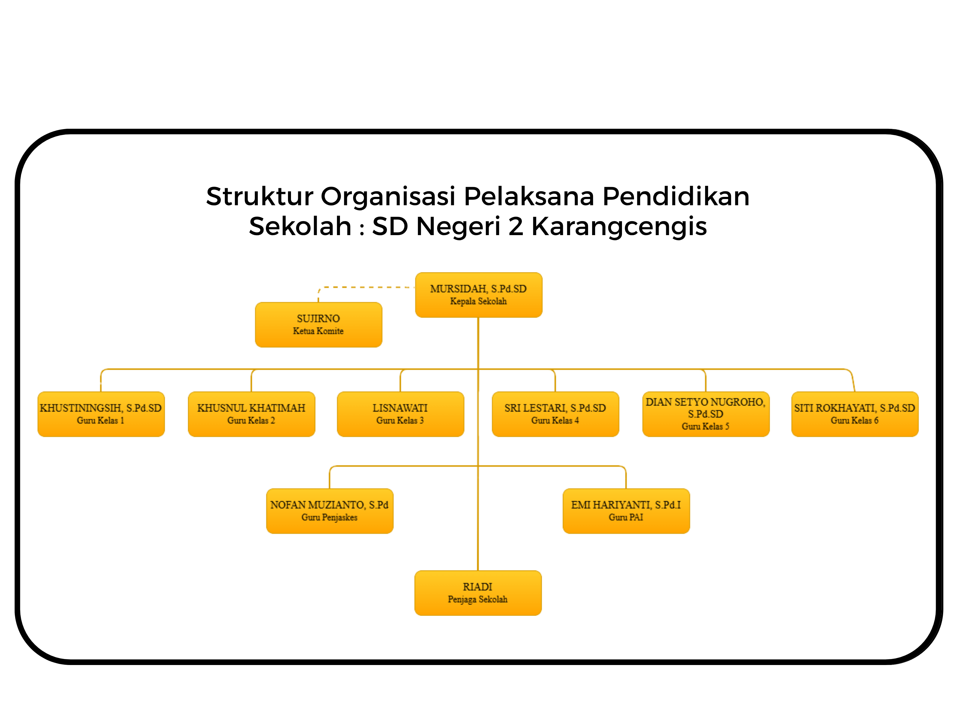 Struktur Organisasi SDN 2 Karangcengis